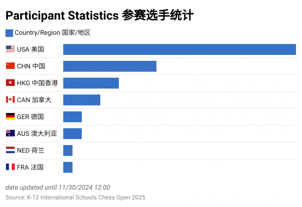 2025 K-12 International Schools Chess Open 报名火热进行中！