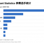 2025 K-12 International Schools Chess Open 报名火热进行中！