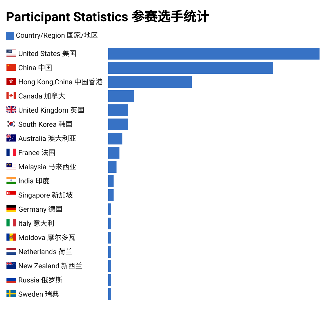 2025 K-12国际学校象棋公开赛火热报名中，已有超过200名选手加入！